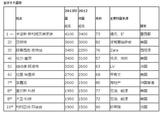 全世界前十人口排名_排名前十微信头像图片(3)